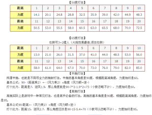 弹弹堂手游高抛公式攻略：等级与蓄力在高抛技巧中的关键作用解析