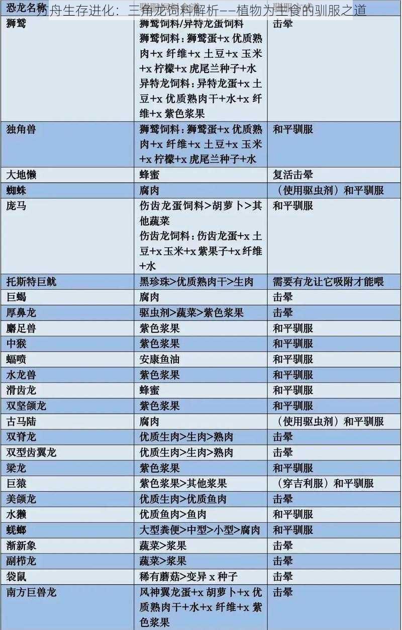 方舟生存进化：三角龙饲料解析——植物为主食的驯服之道