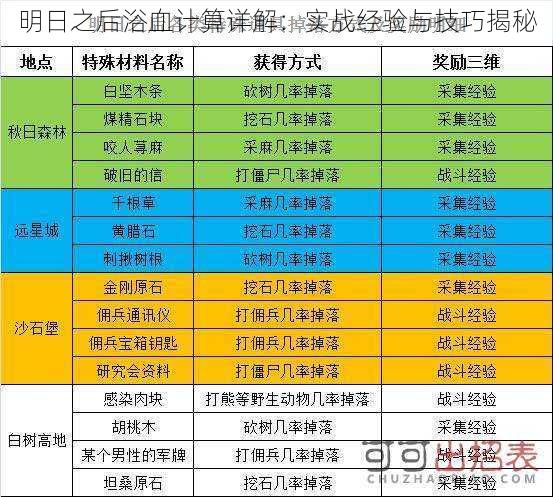 明日之后浴血计算详解：实战经验与技巧揭秘