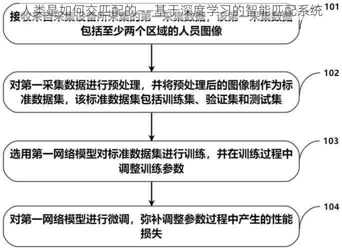 人类是如何交匹配的——基于深度学习的智能匹配系统