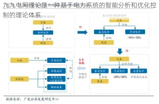 九九电网理论是一种基于电力系统的智能分析和优化控制的理论体系