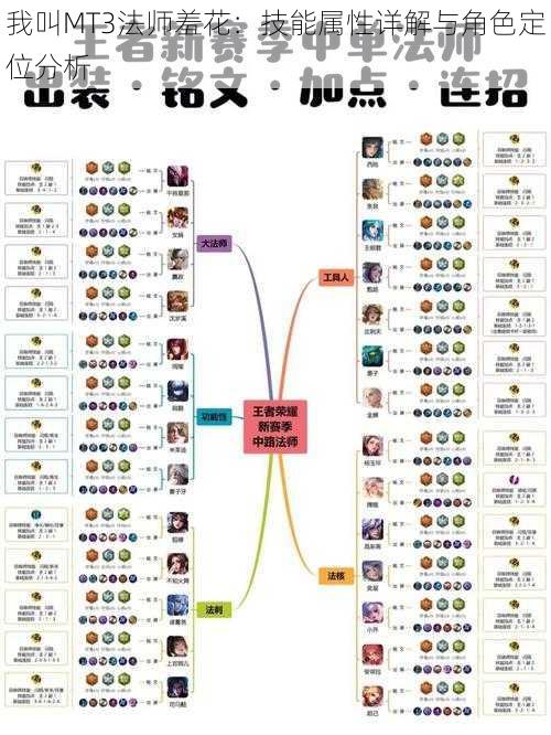 我叫MT3法师羞花：技能属性详解与角色定位分析