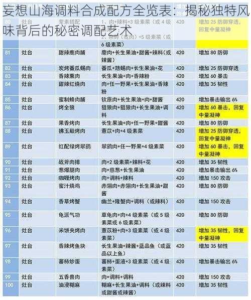 妄想山海调料合成配方全览表：揭秘独特风味背后的秘密调配艺术