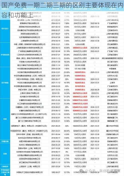 国产免费一期二期三期的区别主要体现在内容和功能上