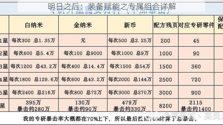 明日之后：装备赋能之专属组合详解