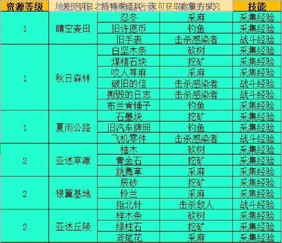 关于明日之后特殊道具一天可获取数量的探究