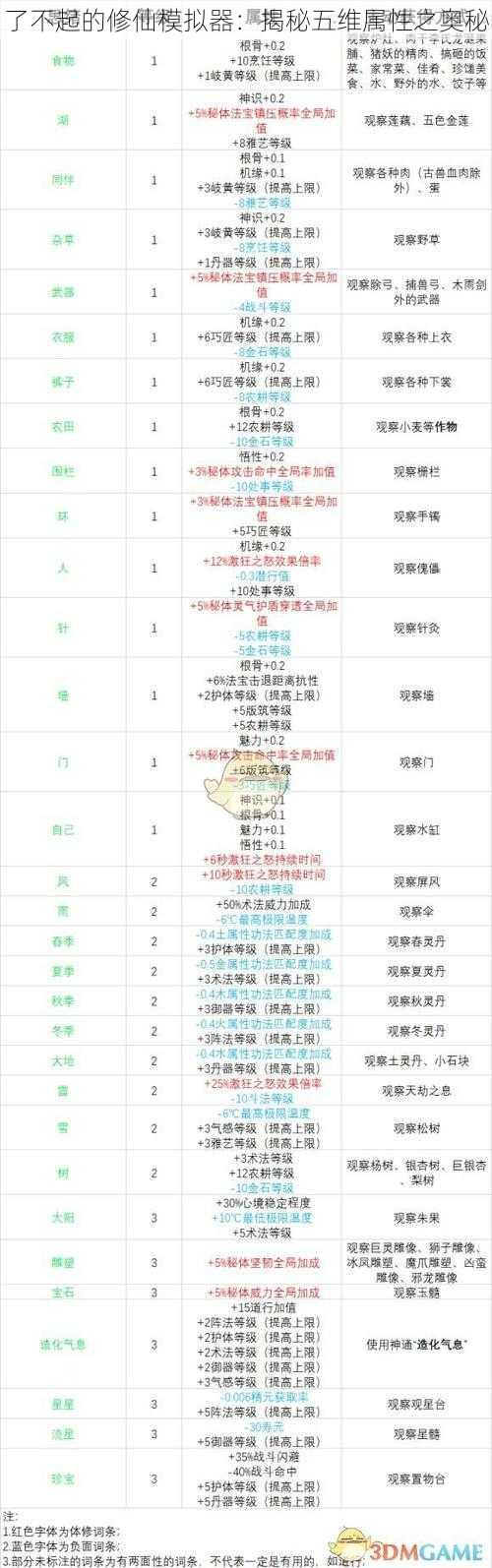 了不起的修仙模拟器：揭秘五维属性之奥秘