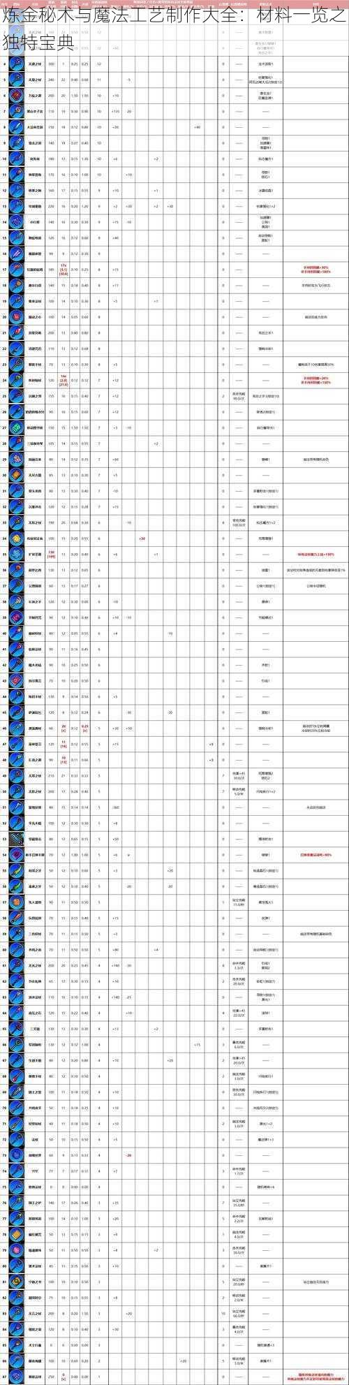 炼金秘术与魔法工艺制作大全：材料一览之独特宝典