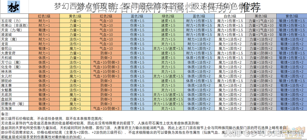 梦幻西游点修攻略：探寻最佳修炼路径，极速提升角色修为