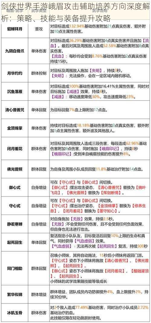 剑侠世界手游峨眉攻击辅助培养方向深度解析：策略、技能与装备提升攻略