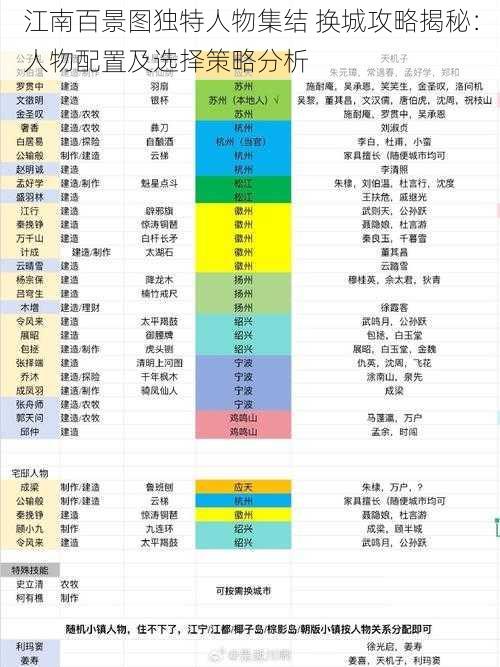 江南百景图独特人物集结 换城攻略揭秘：人物配置及选择策略分析