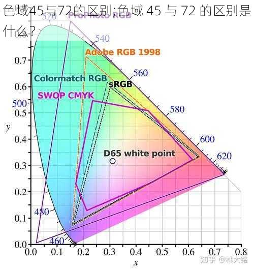 色域45与72的区别;色域 45 与 72 的区别是什么？