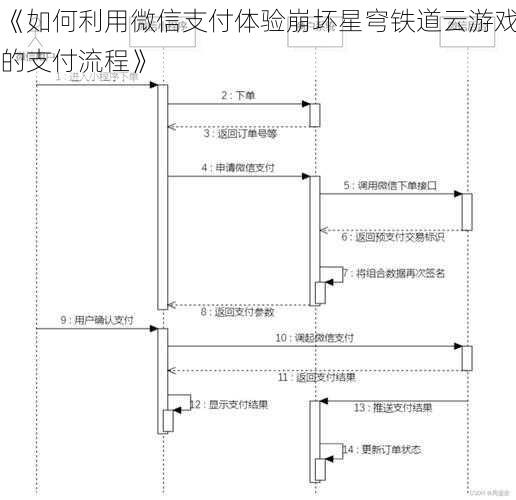 《如何利用微信支付体验崩坏星穹铁道云游戏的支付流程》