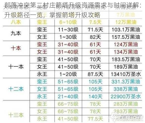 部落冲突第二村庄箭塔升级资源需求与时间详解：升级路径一览，掌握箭塔升级攻略