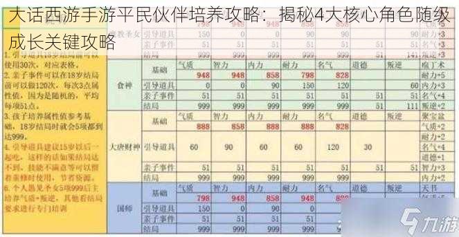 大话西游手游平民伙伴培养攻略：揭秘4大核心角色随级成长关键攻略