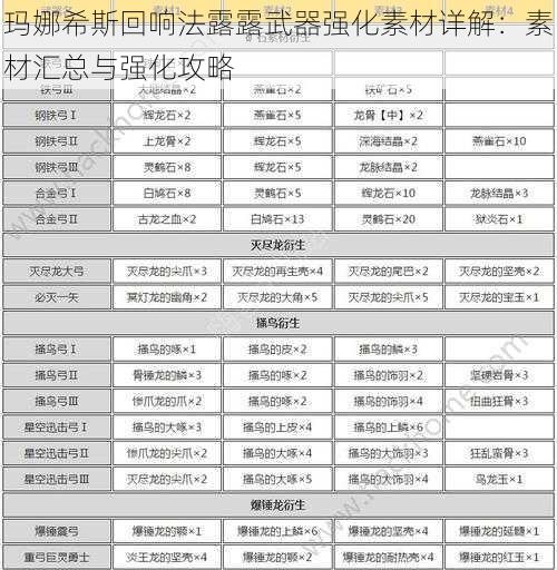 玛娜希斯回响法露露武器强化素材详解：素材汇总与强化攻略