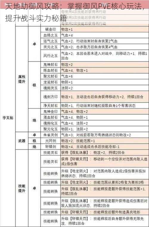 天地劫御风攻略：掌握御风PVE核心玩法，提升战斗实力秘籍