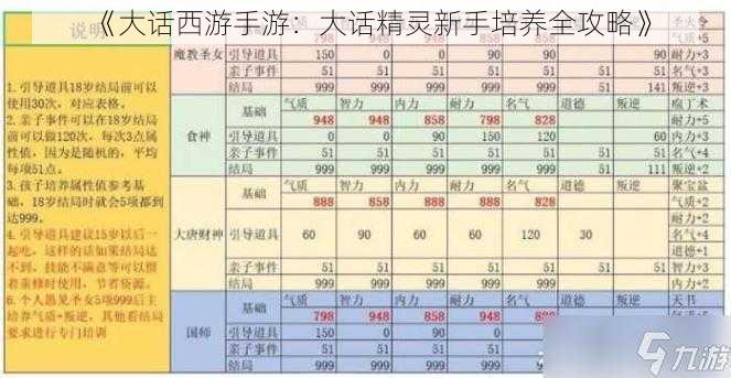 《大话西游手游：大话精灵新手培养全攻略》