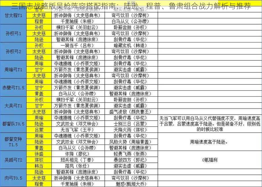 三国志战略版吴枪阵容搭配指南：陆逊、程普、鲁肃组合战力解析与推荐