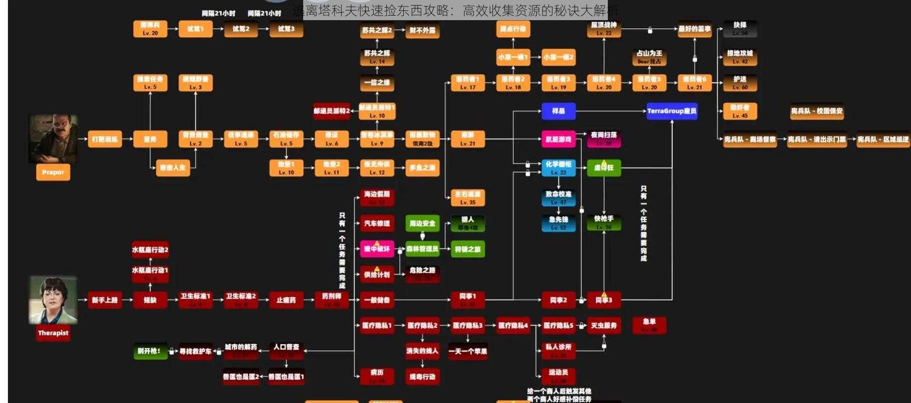 逃离塔科夫快速捡东西攻略：高效收集资源的秘诀大解析