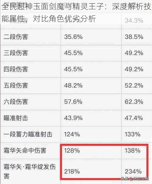 全民超神玉面剑魔与精灵王子：深度解析技能属性，对比角色优劣分析