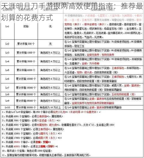 天涯明月刀手游银两高效使用指南：推荐最划算的花费方式