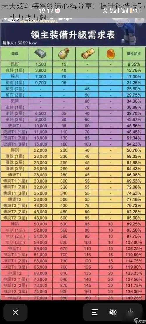 天天炫斗装备锻造心得分享：提升锻造技巧，助力战力飙升