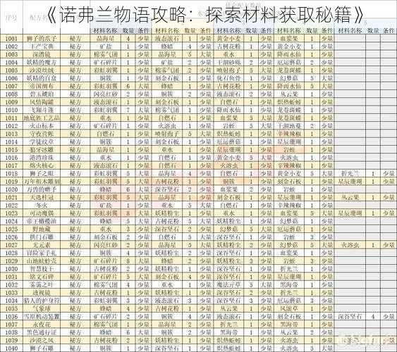 《诺弗兰物语攻略：探索材料获取秘籍》