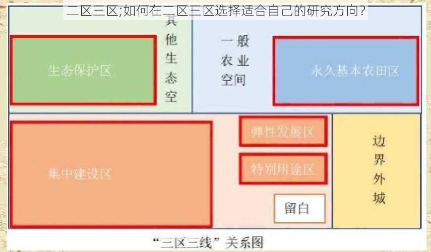 二区三区;如何在二区三区选择适合自己的研究方向？