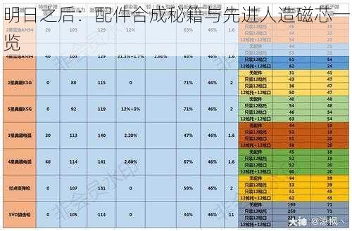 明日之后：配件合成秘籍与先进人造磁芯一览