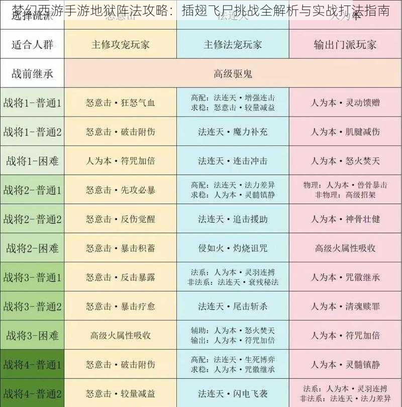 梦幻西游手游地狱阵法攻略：插翅飞尸挑战全解析与实战打法指南