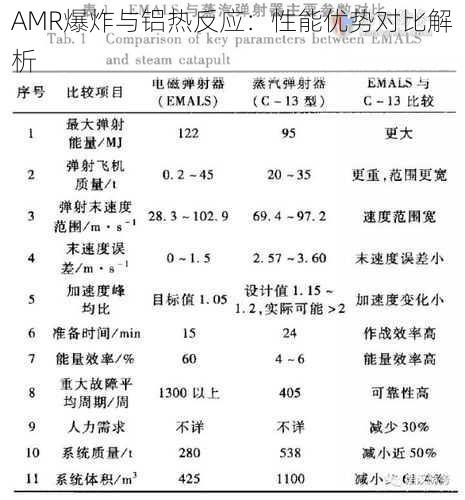 AMR爆炸与铝热反应：性能优势对比解析