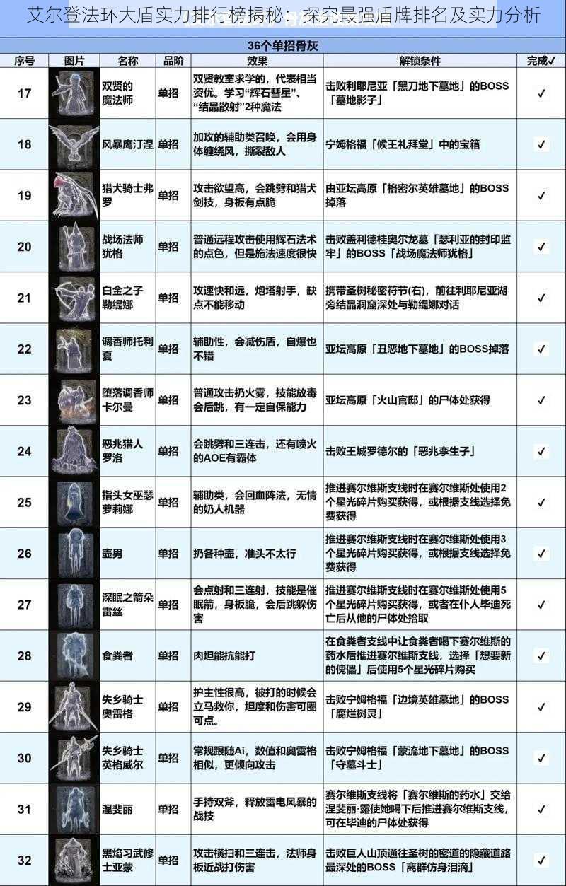 艾尔登法环大盾实力排行榜揭秘：探究最强盾牌排名及实力分析