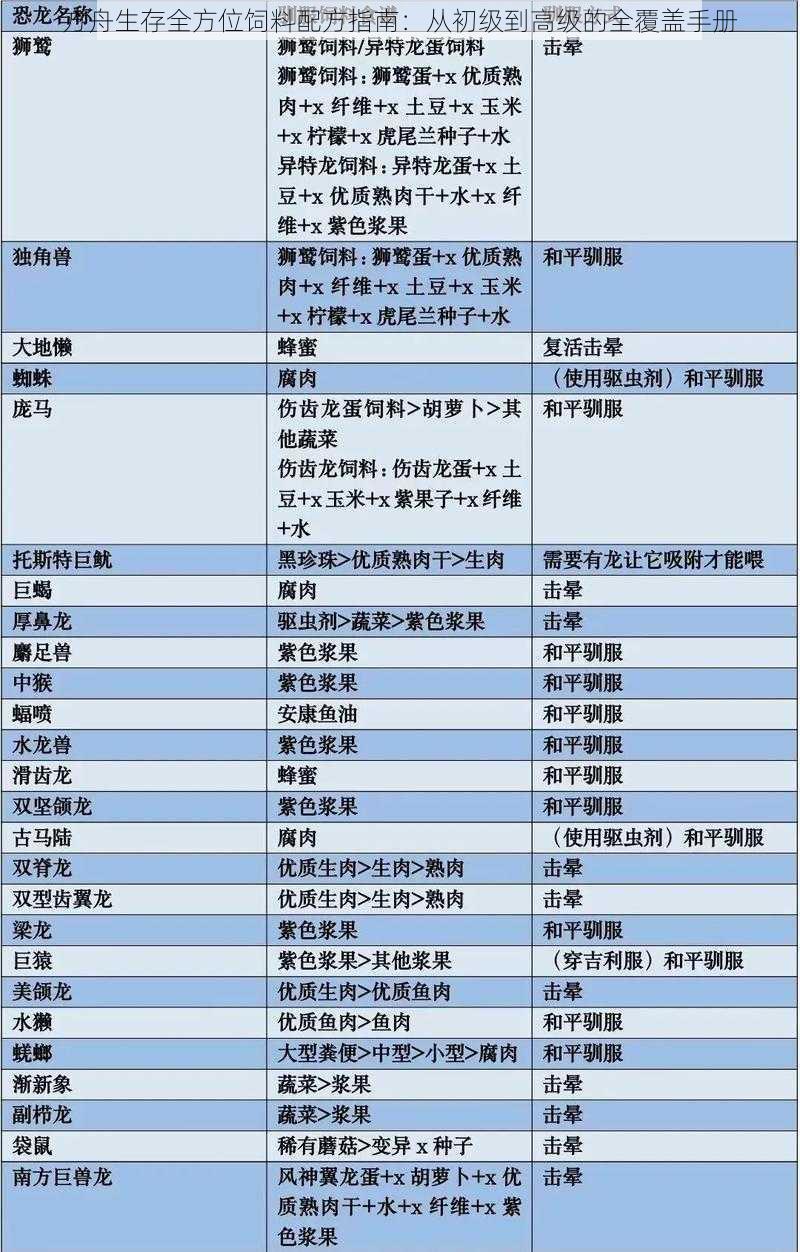 方舟生存全方位饲料配方指南：从初级到高级的全覆盖手册