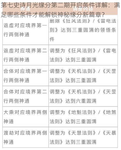 第七史诗月光缘分第二期开启条件详解：满足哪些条件才能解锁神秘缘分新篇章？