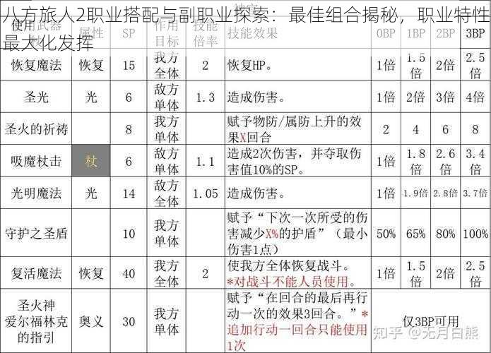 八方旅人2职业搭配与副职业探索：最佳组合揭秘，职业特性最大化发挥