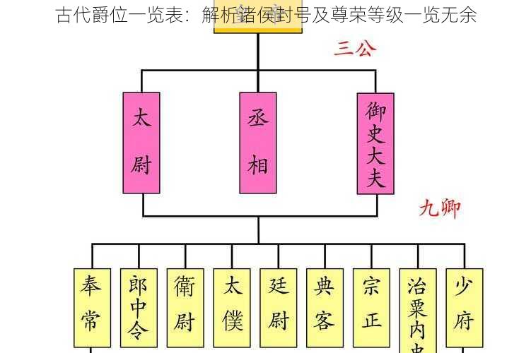 古代爵位一览表：解析诸侯封号及尊荣等级一览无余